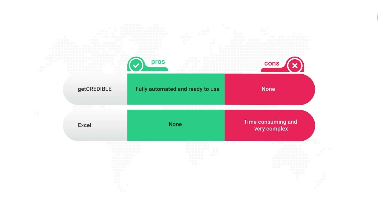 images showing the difference between getCredible & excel, technologies that help you establish credibility