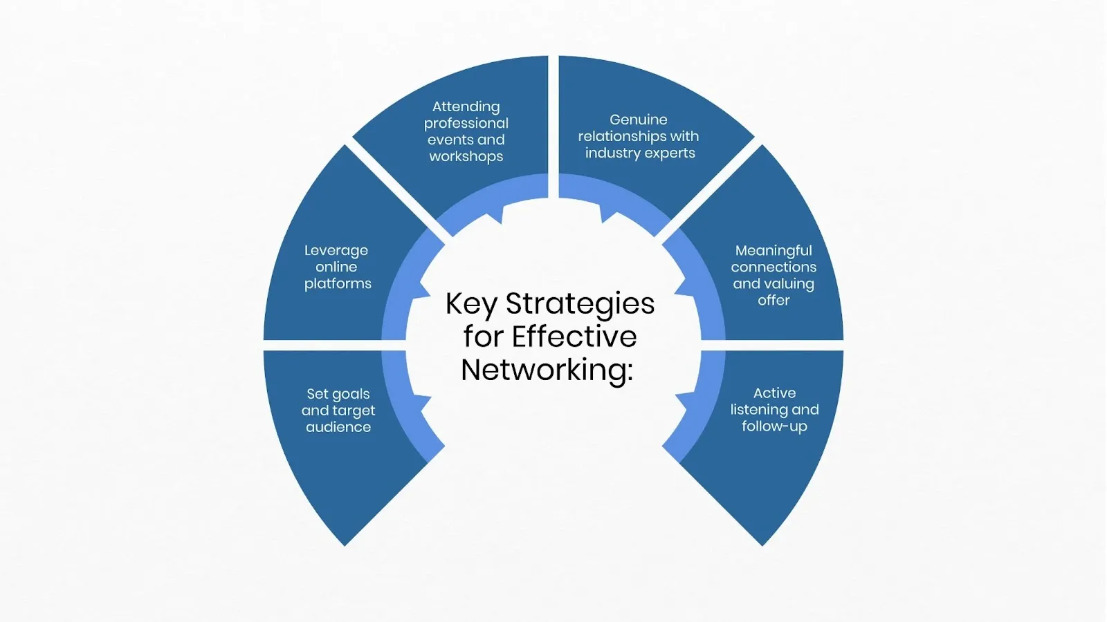 image representing strategies for effective Networking