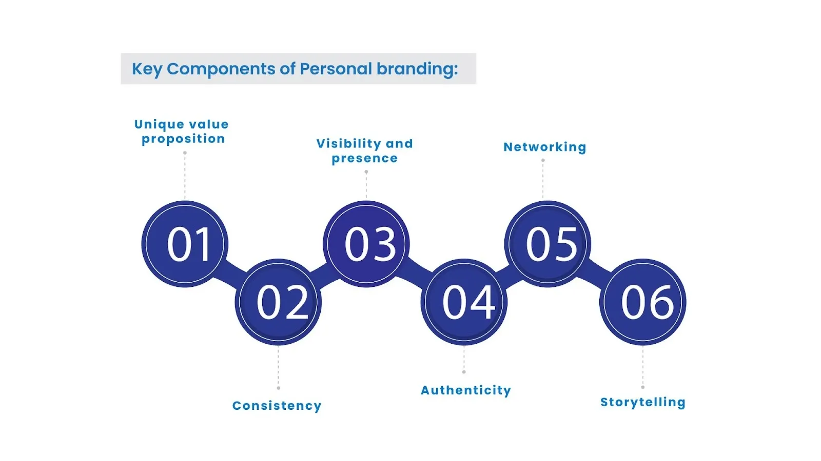 image representing key components of personal branding for professionals