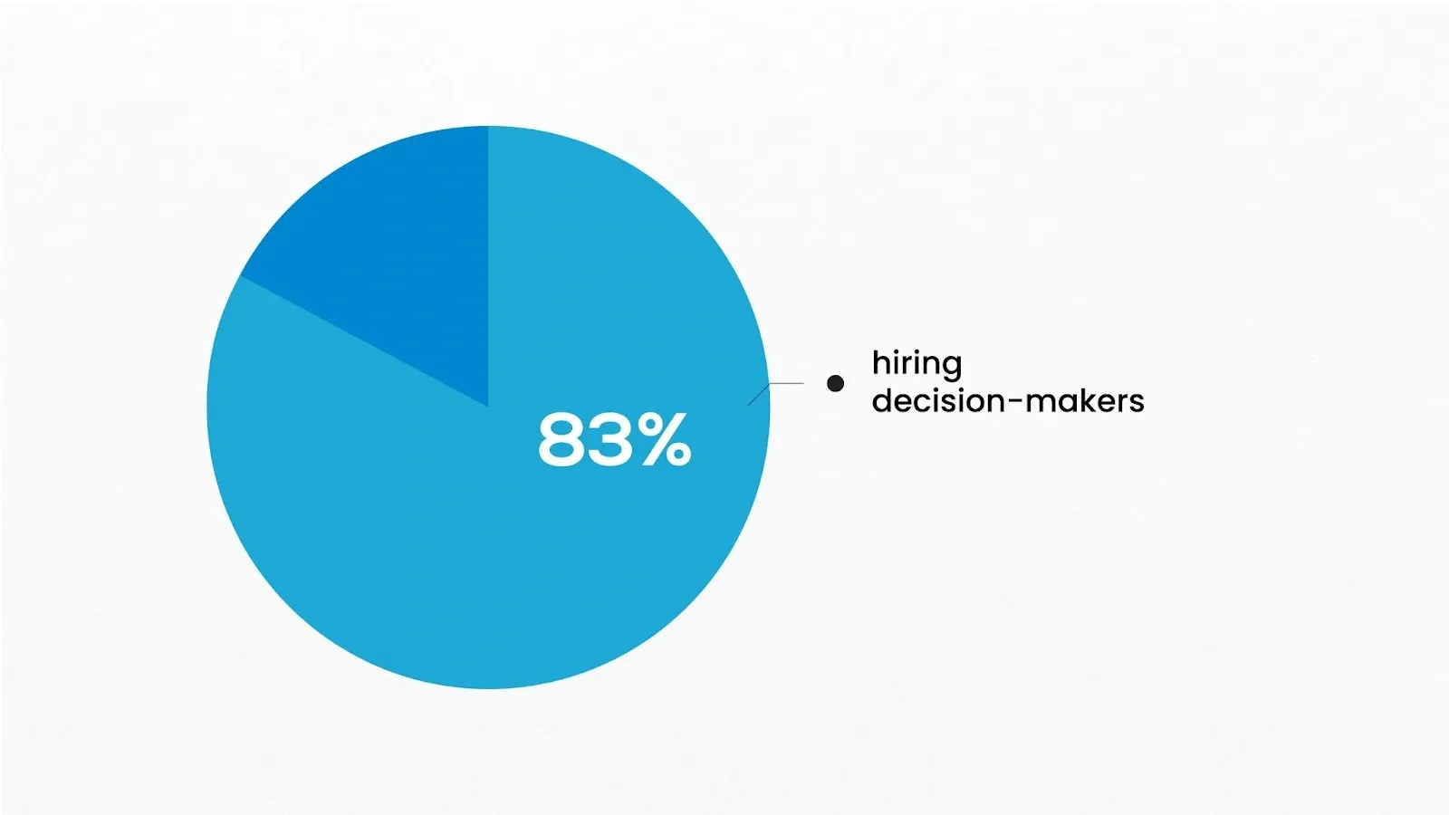 a blue pie chart showing 83% of hiring decision makers