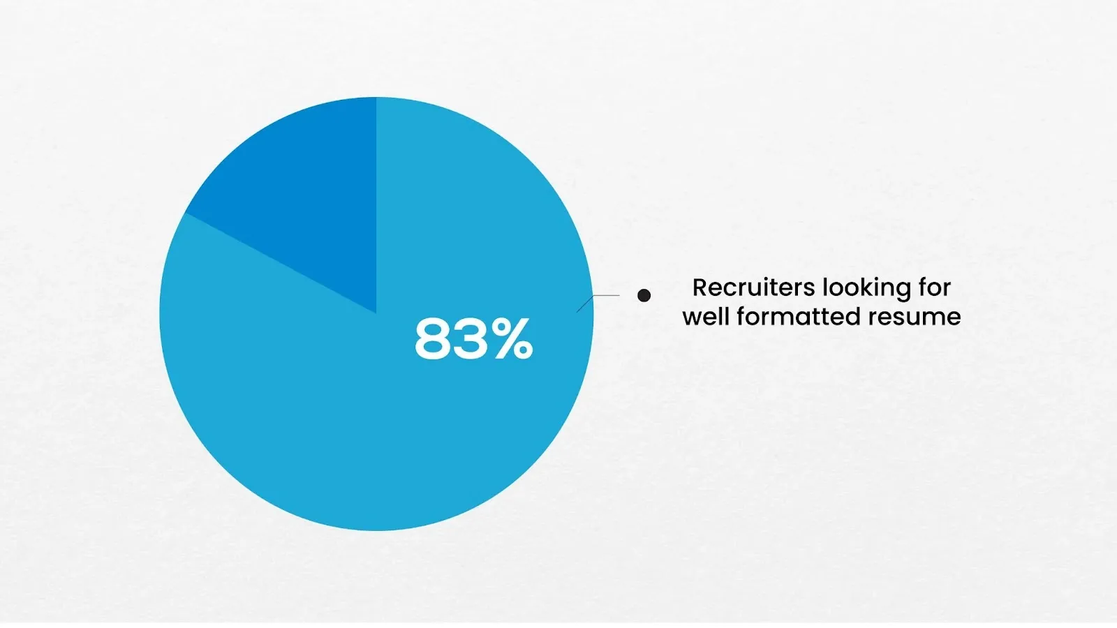 key statistics; blue pie chart representing percentage of recruiters