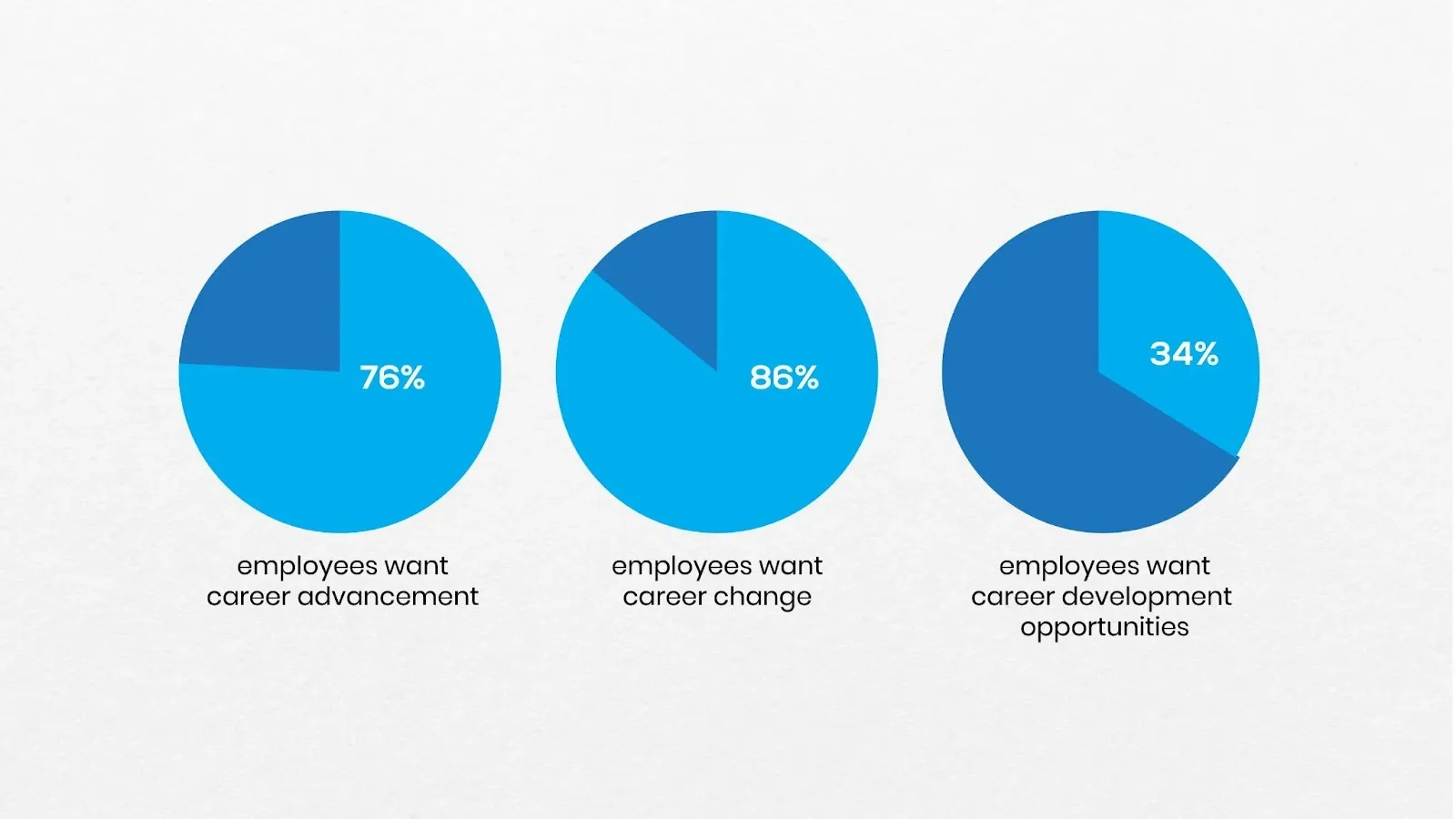 key statistics; two blue pie chart representing percentage of employees on different career growth and career change