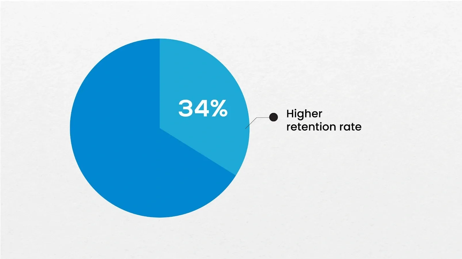 pie chart showing 34% higher retention rate