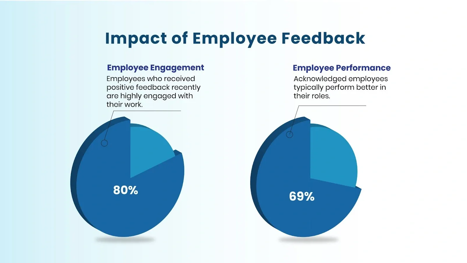 pie chart showing Impact of Employee Feedback