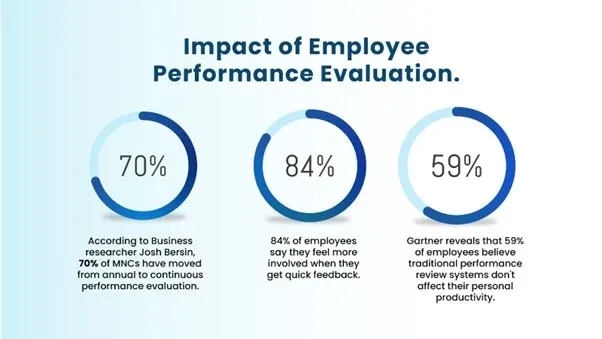 pie chart showing Impact of Employee Performance Evaluation