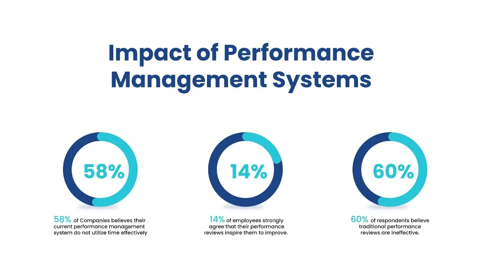 pie chart showing Impact of Performance Management Systems