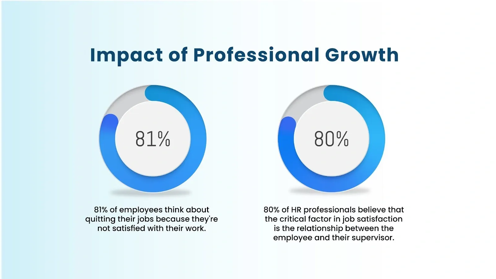 pie chart showing Impact of Professional Growth