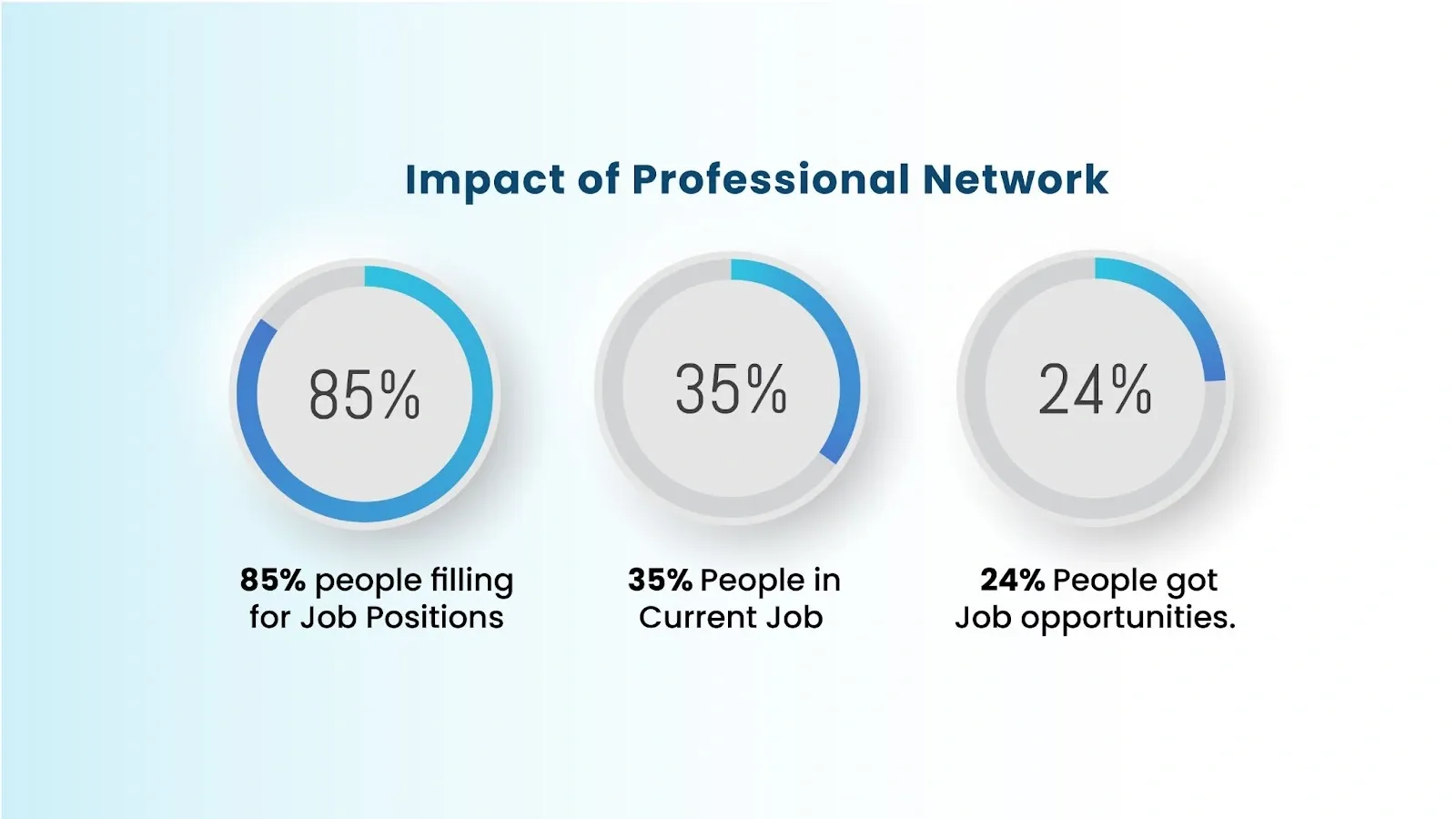 pie chart showing Impact of Professional Network 