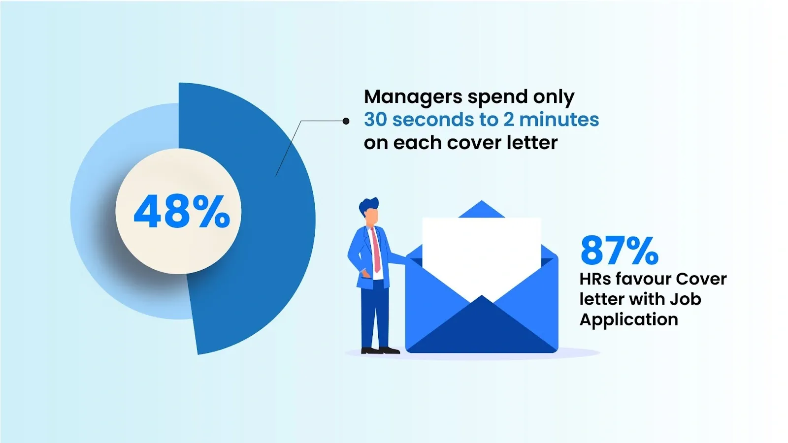 pie chart showing Impact of cover letter