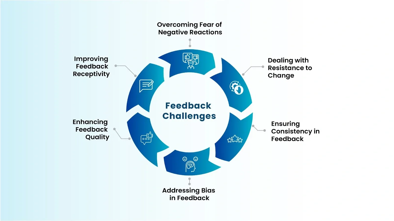 infographic representing challenges faced during employee feedback process