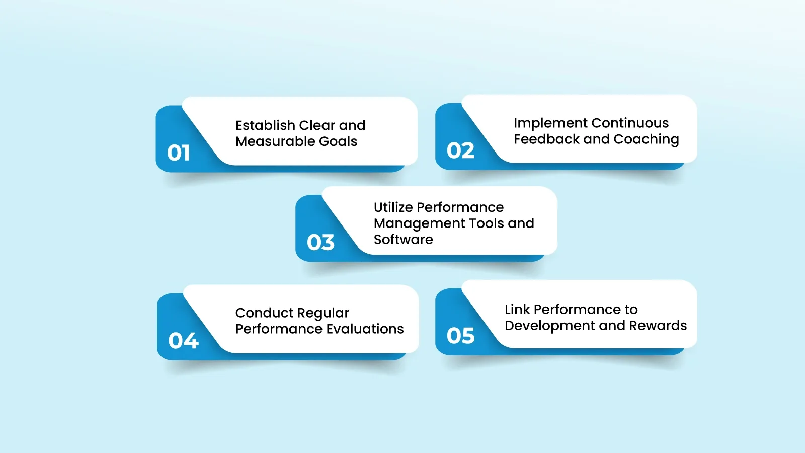 infographic representing how to set up an effective performance management process