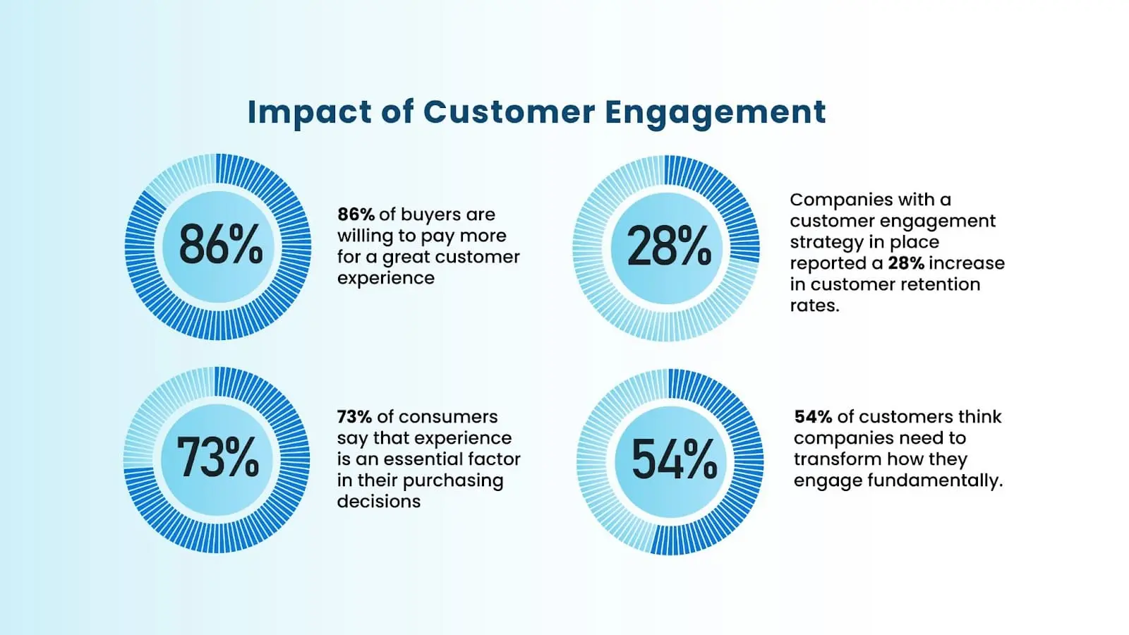 key statistics; blue pie chart representing impact of customer engagement