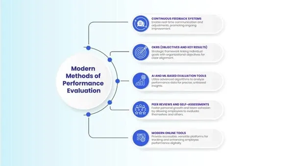 infographic representing modern methods of performance Evaluation