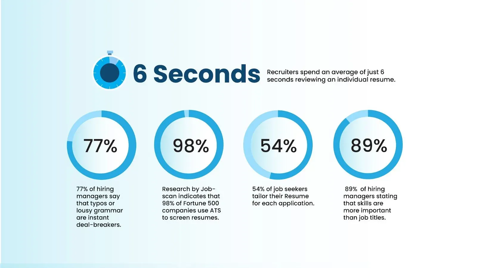 key statistics; blue pie chart representing impact of resumes