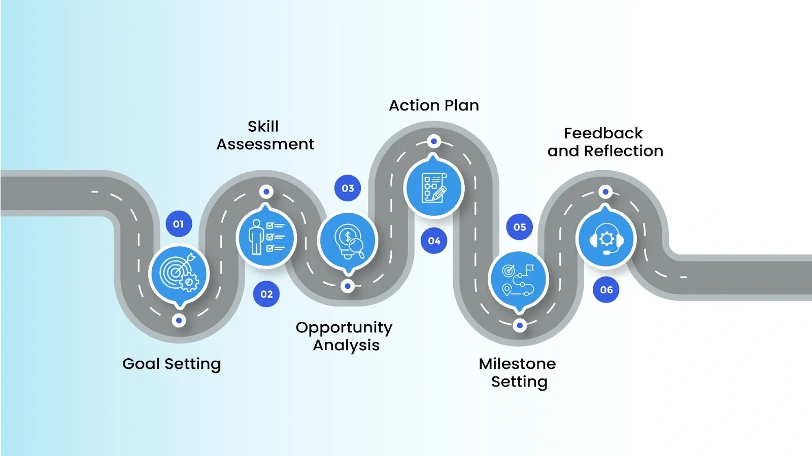 infographic representing career development roadmap functions