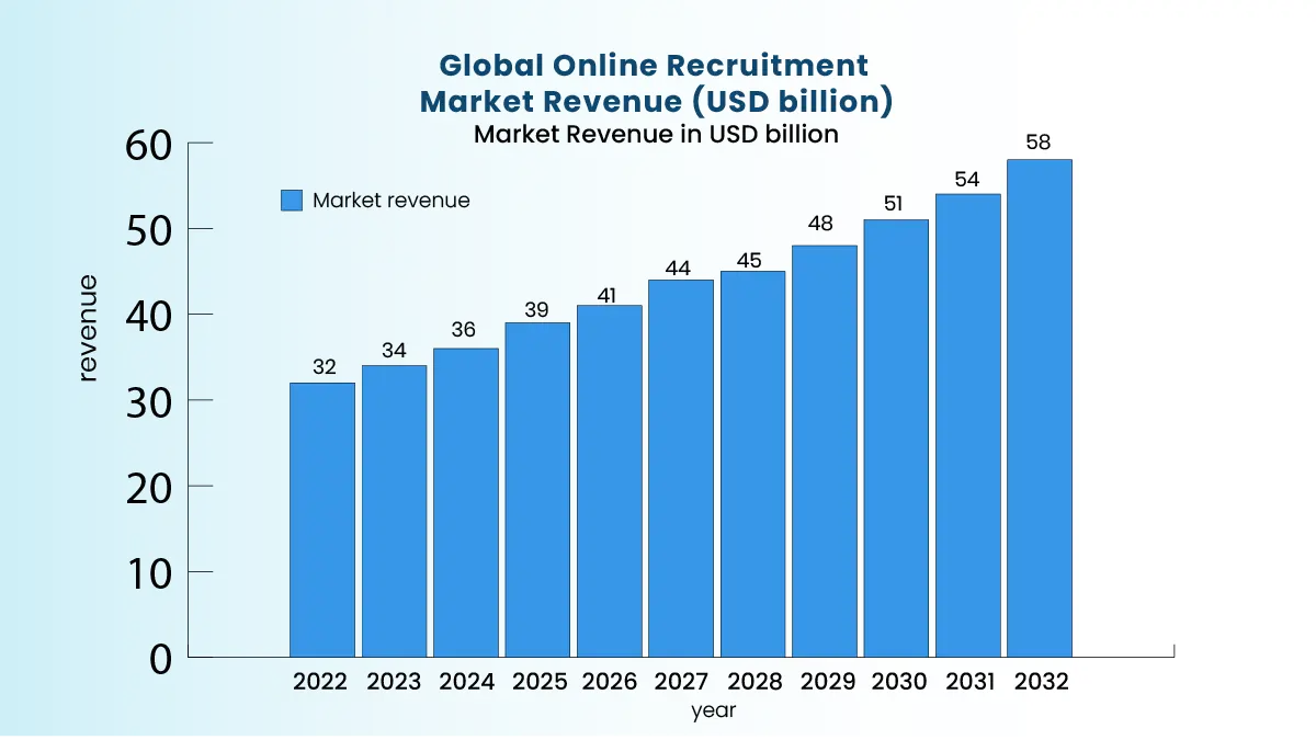 graph  showing global online recruitment market revenue 