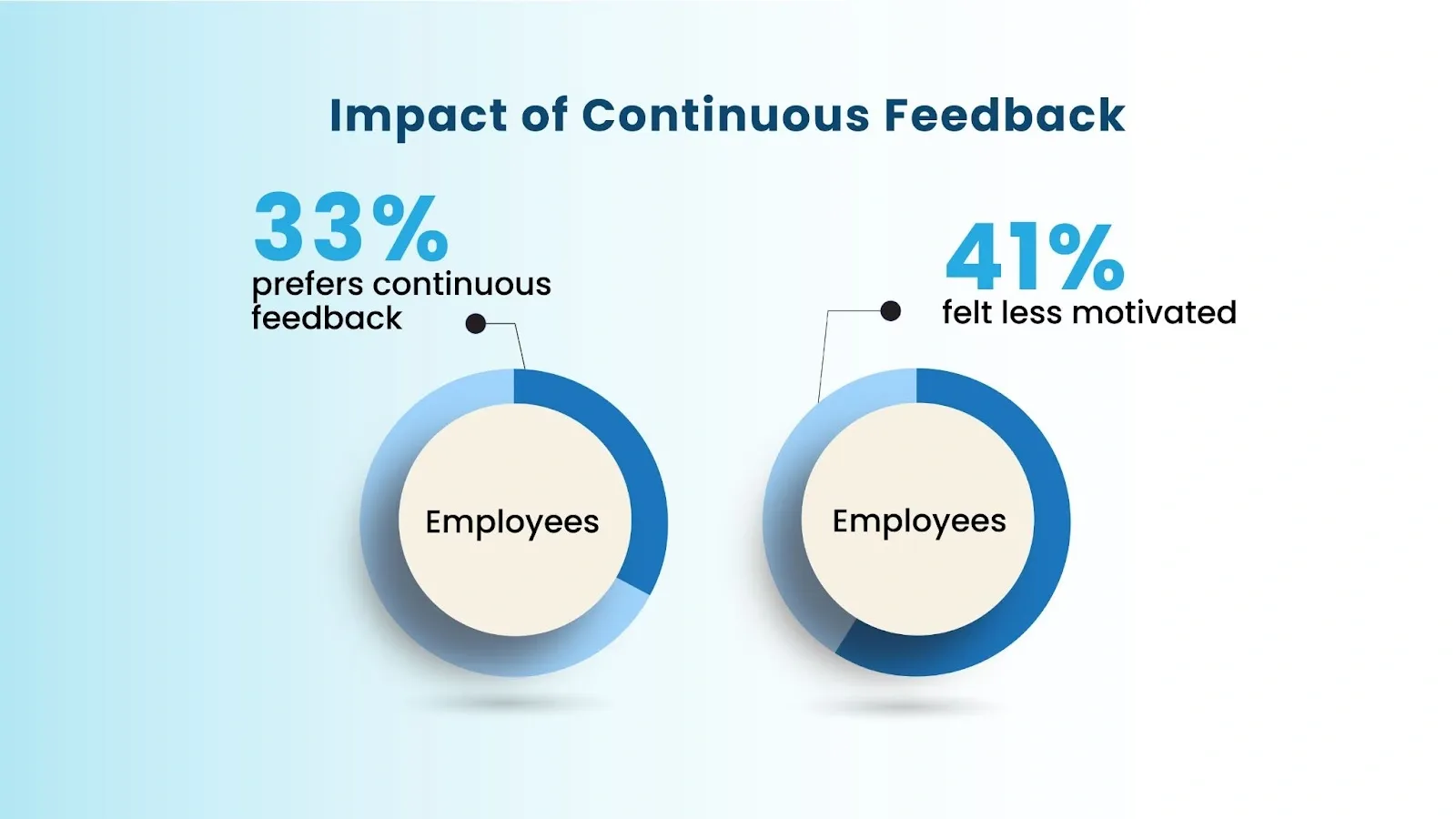 pie chart representing impact of Continuous Feedback