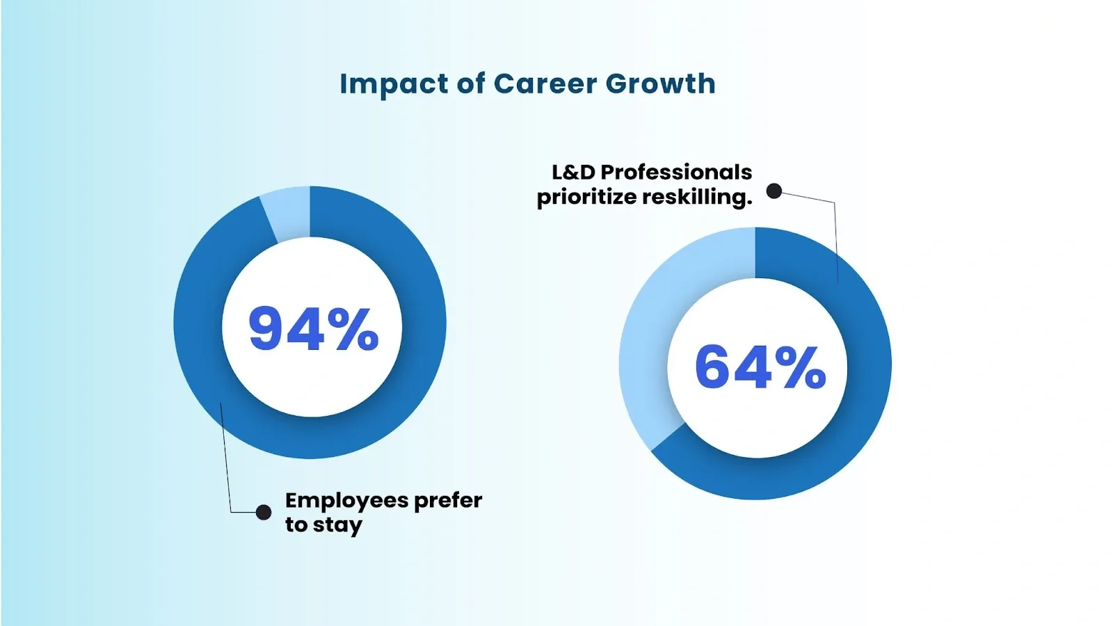 pie chart representing impact of career growth