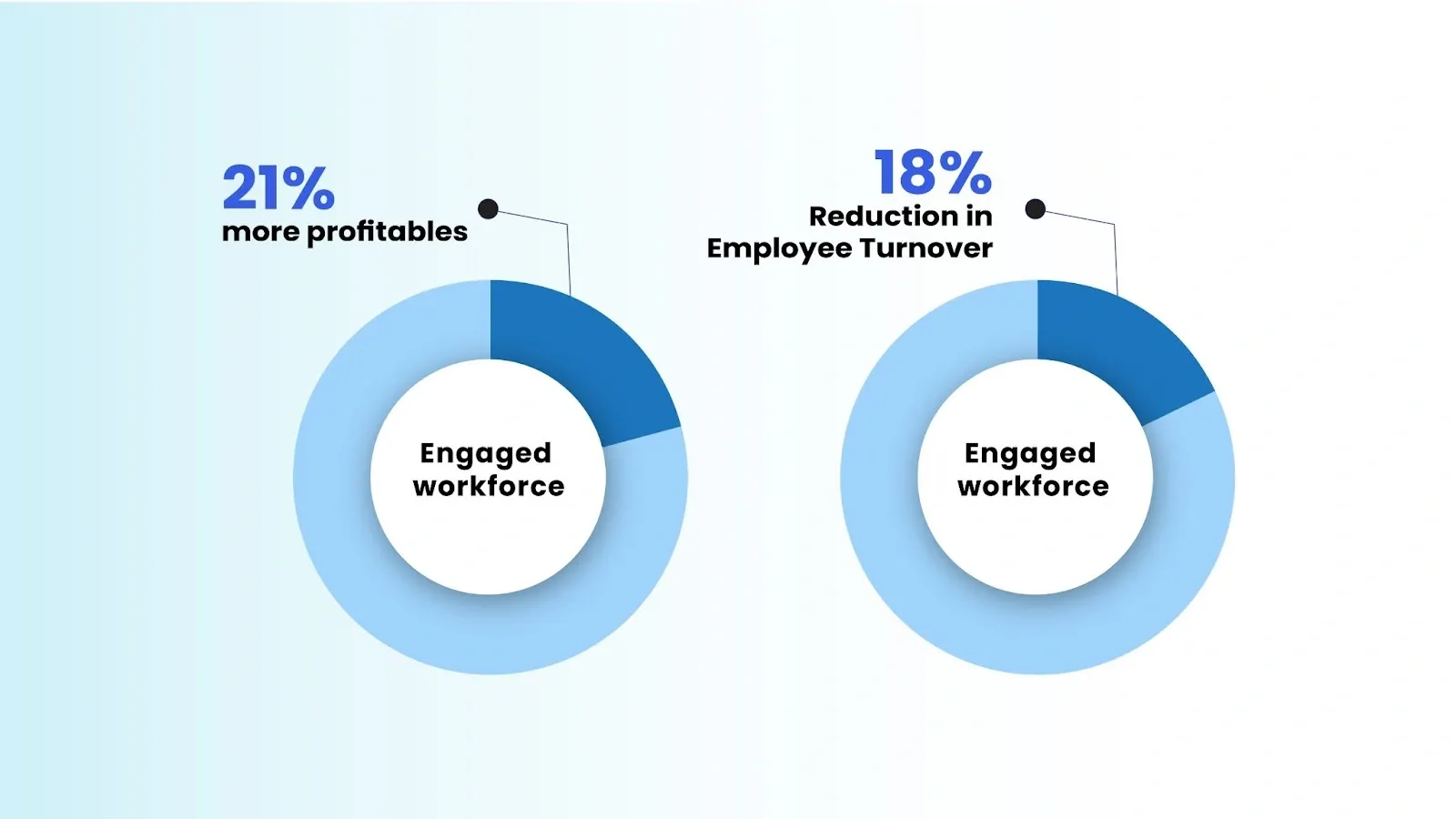 pie chart representing impact of engaged workforce
