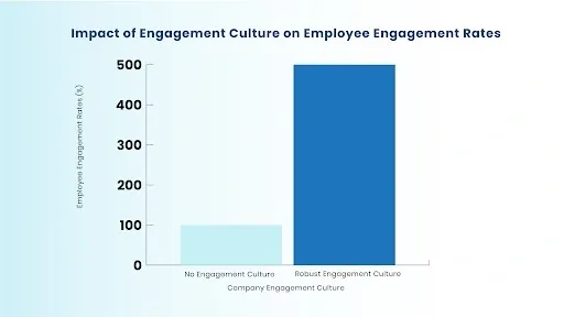 graph  showing impact of engagement culture on employee engagement rates