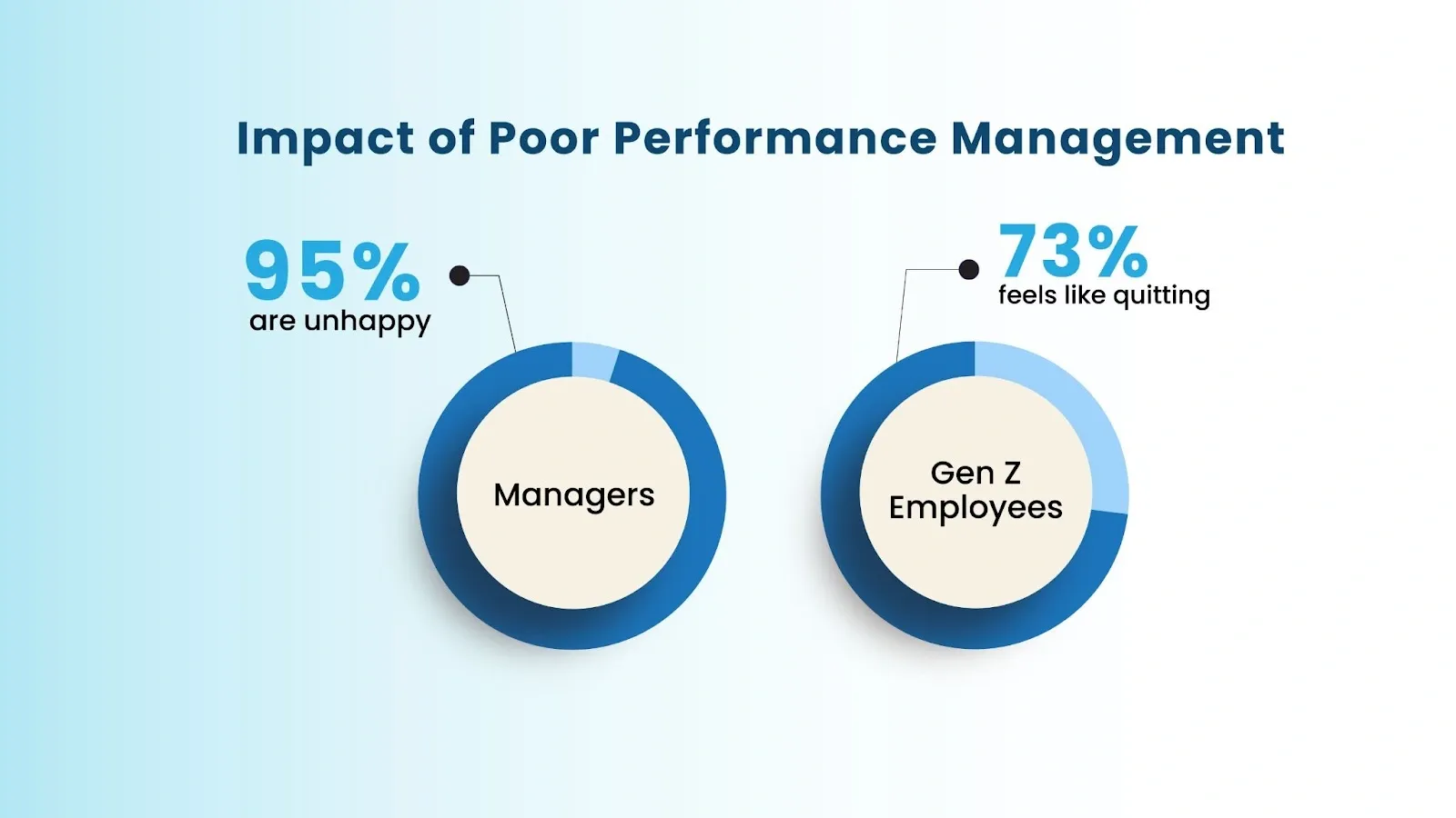 pie chart representing the impact of poor performance management