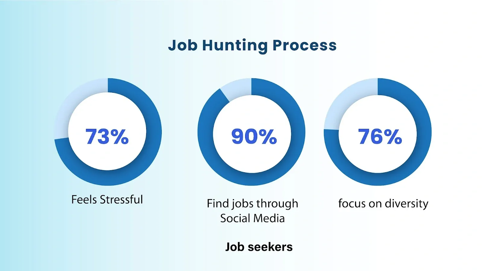 pie chart representing job hunting process and it's impact