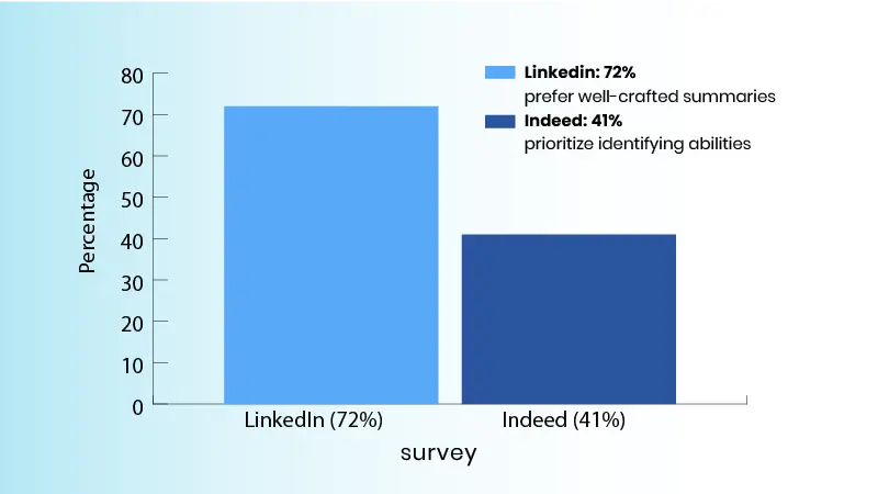 graph representing survey results on resumes by recruiters