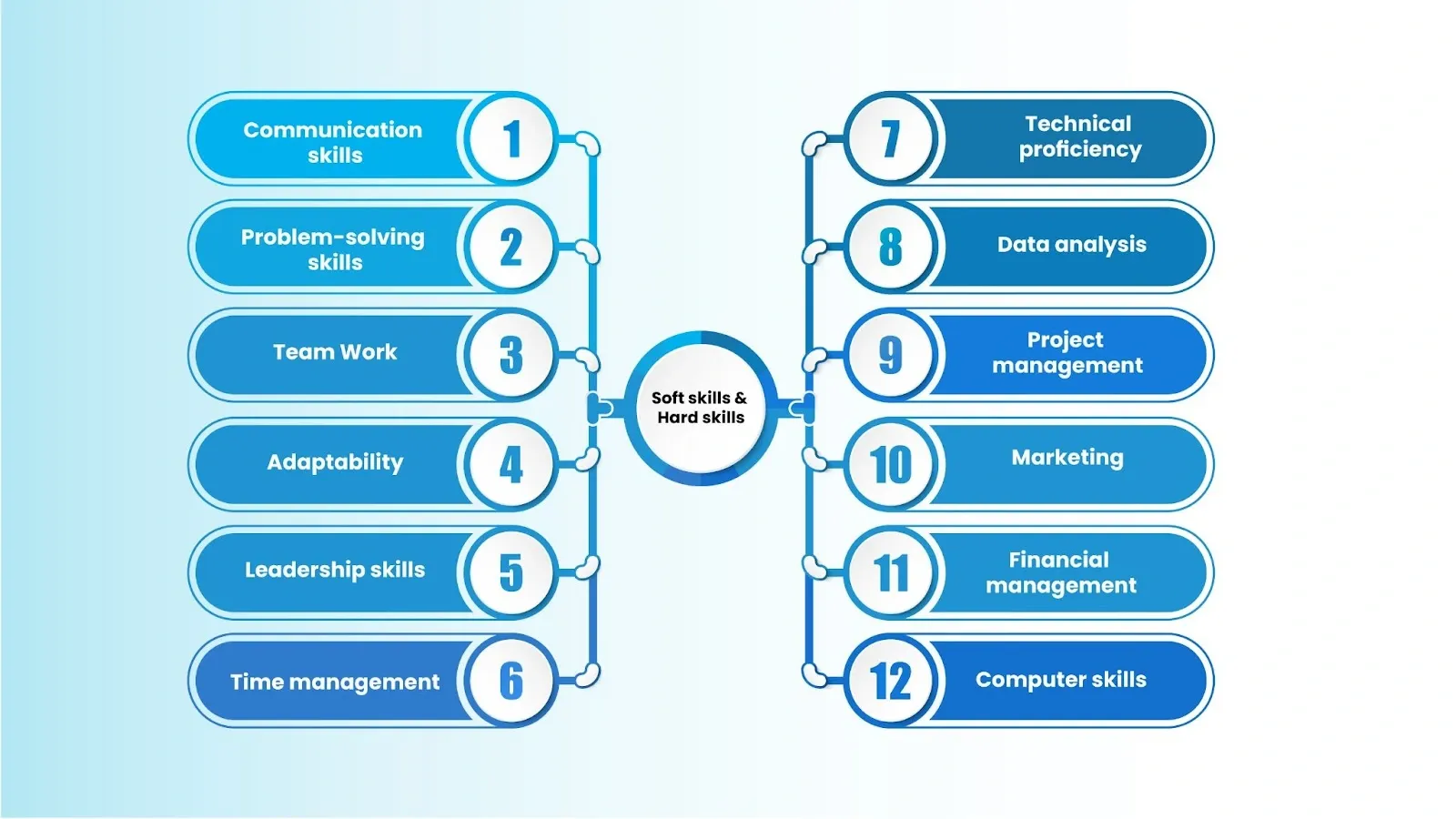 infographic representing 12 must-have skills in resume