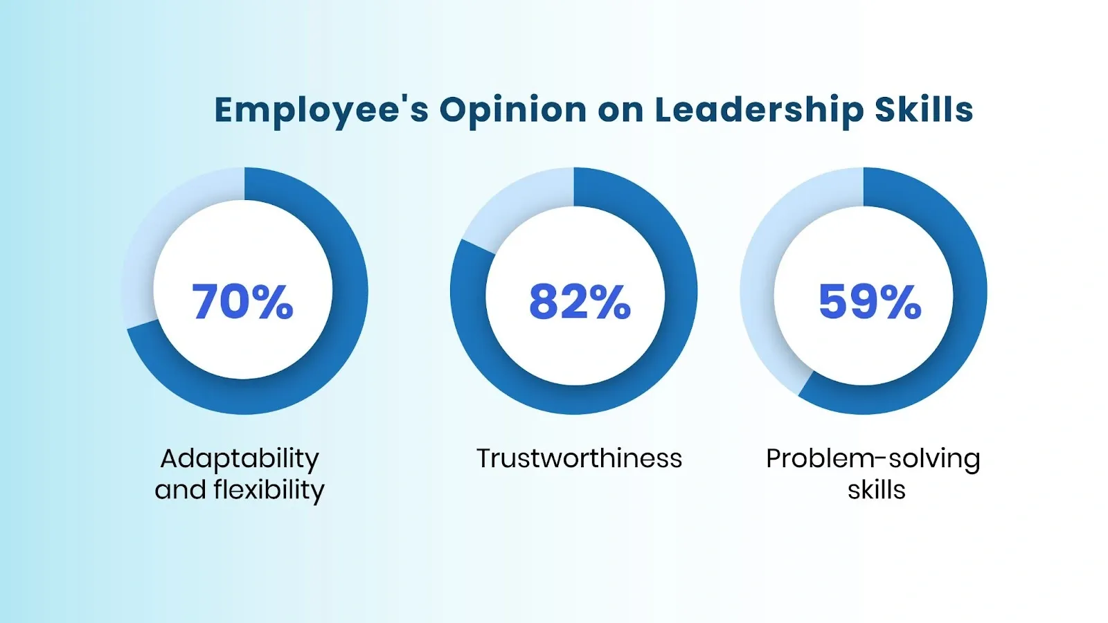 pie chart representing employee’s preference on leadership skills