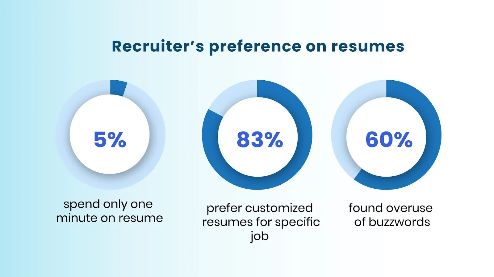 pie chart representing recruiter’s preference on resumes