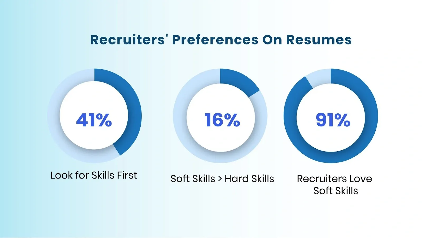 pie chart representing recruiter’s preference on resumes