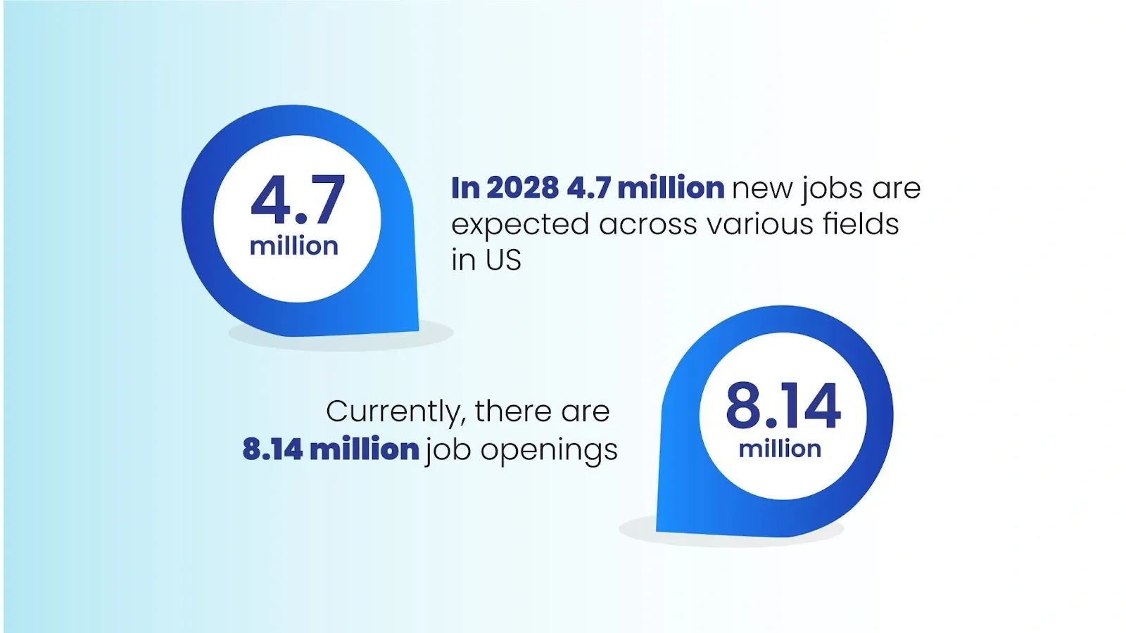 Pie chart showing the percentage of new job openings in US